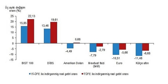 TÜİK Aylık en yüksek reel getiri BIST 100 endeksinde oldu
