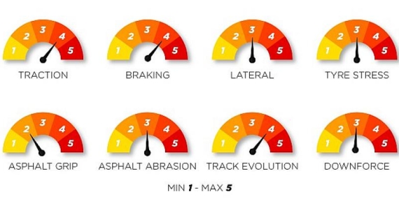 Pirelli Abu Dhabi’deki F1 sezon finali için lastik önerilerini paylaştı