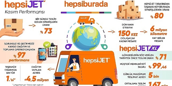 HepsiJET, Siparişlerin Katlandığı Kasım Ayında Hizmet Kalitesini Bir Kez Daha Kanıtladı