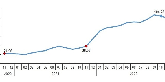 Hizmet Üretici Fiyat Endeksi (H-ÜFE) yıllık %98,82, aylık %0,25 arttı