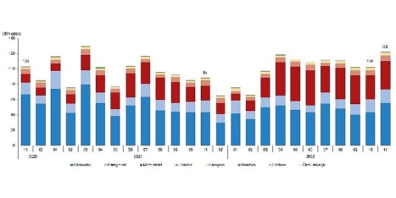 Kasım ayında 122 bin 837 adet taşıtın trafiğe kaydı yapıldı
