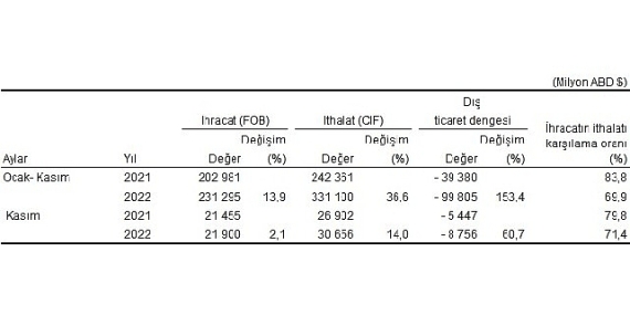 Kasım ayında genel ticaret sistemine göre ihracat %2,1, ithalat %14,0 arttı