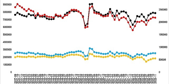 Satılık konut fiyatlarındaki gerileme Kasım ayında da devam etti