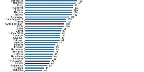 SGP'ye göre kişi başına gayrisafi yurt içi hasıla endeks değeri 63 oldu