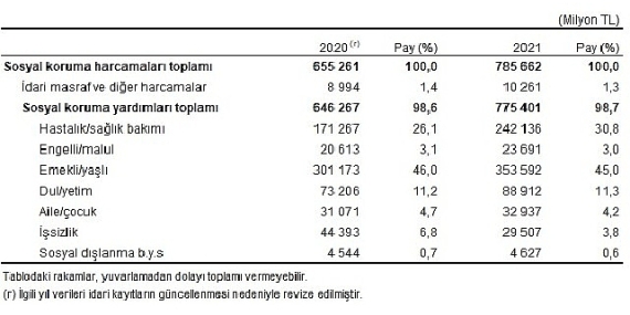 Sosyal korumaya 785 milyar 662 milyon TL harcandı