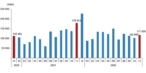 TÜİK Türkiye genelinde Kasım ayında 117 bin 806 konut satıldı