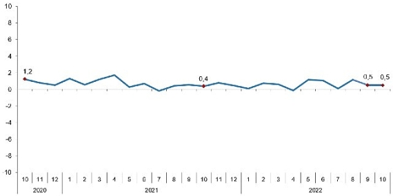 TÜİK Ücretli çalışan sayısı yıllık %7,4 arttı
