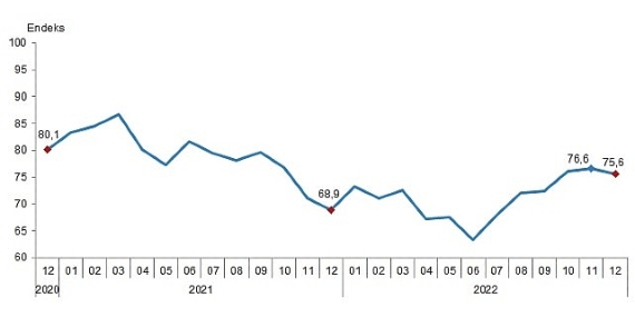 Tüketici güven endeksi 75,6 oldu