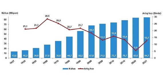 Ülkemizde idari kayıtlar temel alınarak 2021 Nüfus ve Konut Sayımı gerçekleştirildi