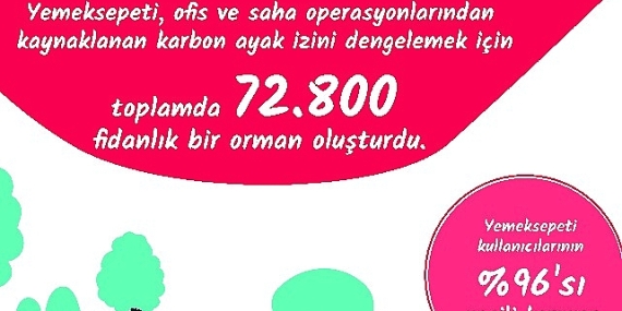 Yemeksepeti'nden İlklerle ve Rekorlarla Geçen, Dolu Dolu 2022 Yemek İstatistikleri