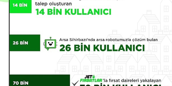 “2022'de Emlakjet'te 44,5 Milyon Kullanıcı Arama Yaptı"