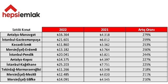 2022'ye Vedaya Hazırlanırken Emlakta Yılın “En”leri!