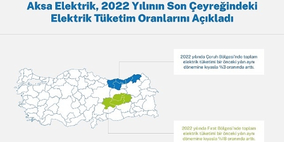 Aksa Elektrik, Çoruh-Fırat bölgelerindeki elektrik tüketim oranlarını açıkladı