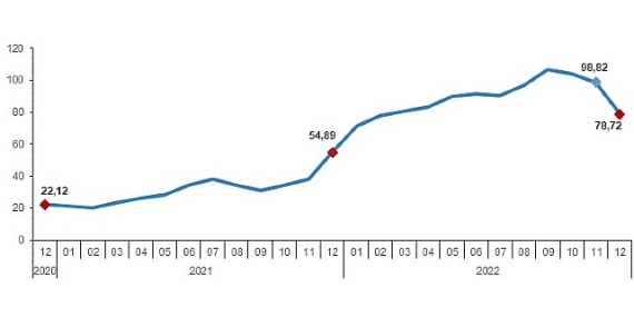 Hizmet Üretici Fiyat Endeksi (H-ÜFE) yıllık %78,72, aylık %1,41 arttı