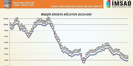 İnşaat malzemeleri sanayisinde 1.5 yılın ardından ilk güven artışı