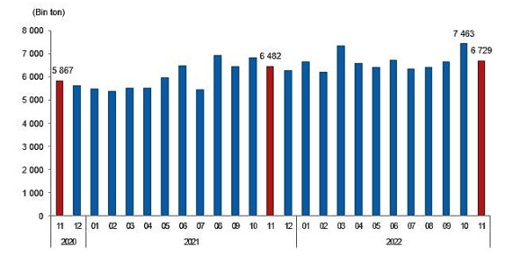 Linyit üretimi Kasım ayında 6 milyon 728 bin 782 ton olarak gerçekleşti