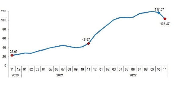 TÜİK İnşaat maliyet endeksi yıllık %103,47, aylık %1,17 arttı
