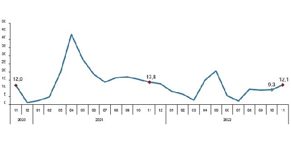 TÜİK Perakende satış hacmi yıllık %12,1 arttı