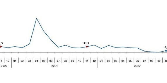 TÜİK Sanayi üretimi yıllık %1,3 azaldı