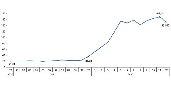 TÜİK Tarım ürünleri üretici fiyat endeksi (Tarım-ÜFE) yıllık %151,03, aylık %4,82 arttı