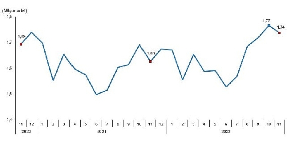 TÜİK Tavuk eti üretimi 200 bin 77 ton, tavuk yumurtası üretimi 1,74 milyar adet olarak gerçekleşti