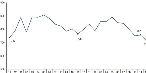 TÜİK Ticari süt işletmelerince 718 bin 166 ton inek sütü toplandı