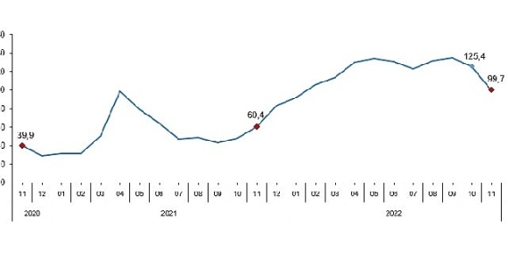 TÜİK Toplam ciro yıllık %99,7 arttı