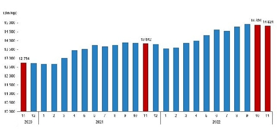 TÜİK Ücretli çalışan sayısı yıllık %7,1 arttı