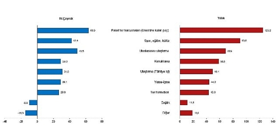Turizm geliri geçen yılın aynı çeyreğine göre %22,2 arttı