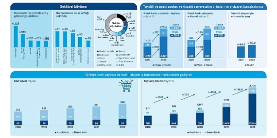 Türkiye'de kartlı ödemeler 2022'de büyümeye devam etti, pandemi sonrası harcama eğilimleri değişti!