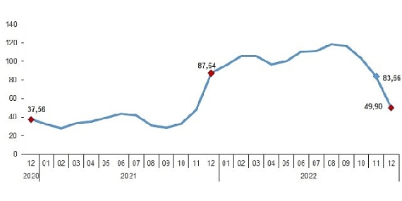 Yurt Dışı Üretici Fiyat Endeksi (YD-ÜFE) yıllık %49,90, aylık %2,77 arttı