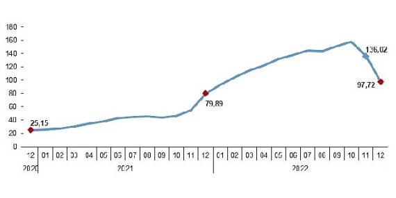 Yurt İçi Üretici Fiyat Endeksi (Yİ-ÜFE) yıllık %97,72 arttı, aylık %0,24 azaldı