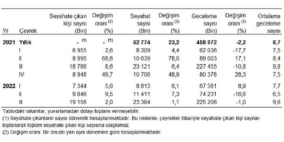 Yurt içinde ikamet eden 19 milyon 156 bin kişi seyahate çıktı
