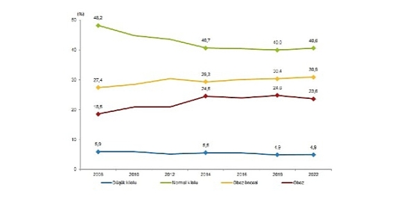 Obez bireylerin oranı %20,2 oldu