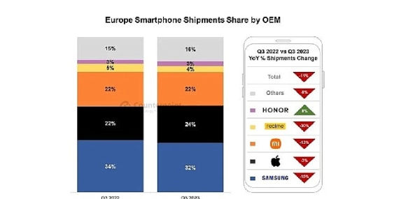 HONOR,  AKILLI TELEFON PAZARINDA BÜYÜYEN TEK MARKA OLDU!   