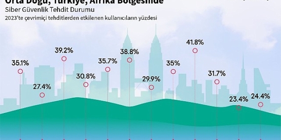 Kaspersky, Güvenliği Şekillendirecek Siber Tehdit Öngörülerini Paylaştı: “Türkiye'deki siber tehdit dalgası 2023'te, 2022'ye kıyasla %5 yükseldi!"