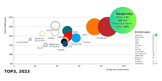 Kaspersky bağımsız testlerin %94'ünde liderliği alarak rekor kırdı