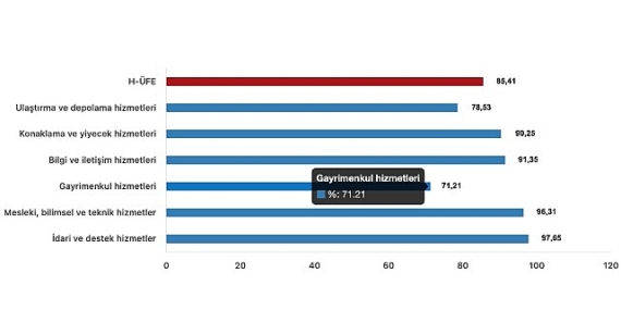 Tüik: Hizmet Üretici Fiyat Endeksi (H-ÜFE) yıllık %85,41 arttı, aylık %3,64 arttı