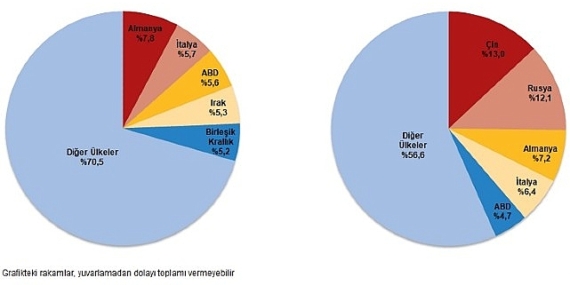 Tüik: Mart ayında genel ticaret sistemine göre ihracat %4,1, ithalat %6,3 azaldı