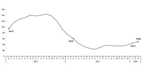 Tüik: Tarımsal girdi fiyat endeksi (Tarım-GFE) yıllık %49,92, aylık %3,59 arttı