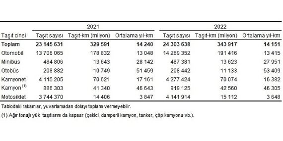 Tüik: Toplam taşıt-km 343 milyar 917 milyon olarak hesaplandı