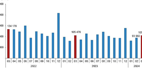 Tüik:  Türkiye genelinde Mart ayında 105 bin 394 konut satıldı