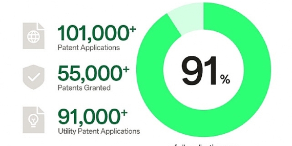 OPPO, dünya çapında fikri mülkiyet sıralamasında 5 yıldır ilk 10'da