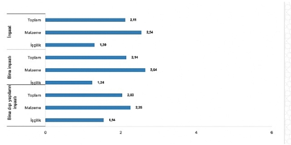 Tüik: İnşaat maliyet endeksi yıllık %69,98 arttı, aylık %2,11 arttı