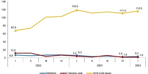 Tüik: İstihdam endeksi yıllık %3,4 arttı