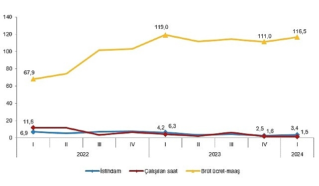 Tüik: İstihdam endeksi yıllık %3,4 arttı