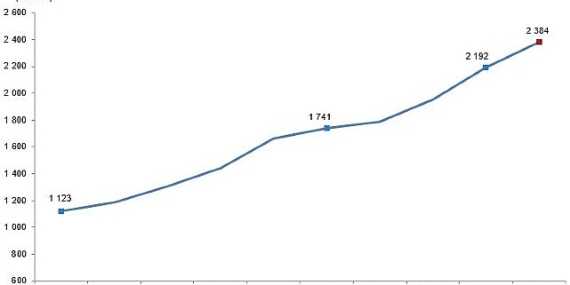 Tüik: Kırmızı et üretimi 2023 yılında %8,8 artarak 2 milyon 384 bin 47 ton oldu