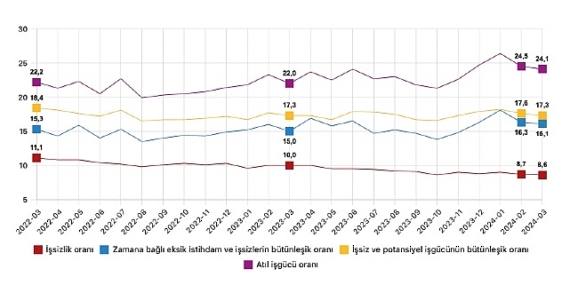 Tüik: Mevsim etkisinden arındırılmış işsizlik oranı %8,6 seviyesinde gerçekleşti