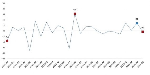 Tüik: Sanayi üretimi yıllık %4,3 arttı