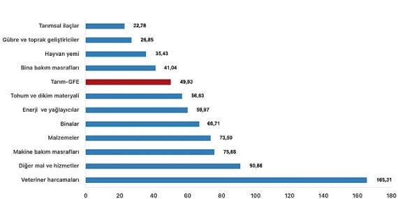 Tüik: Tarımsal girdi fiyat endeksi (Tarım-GFE) yıllık %49,93 arttı, aylık %1,16 arttı